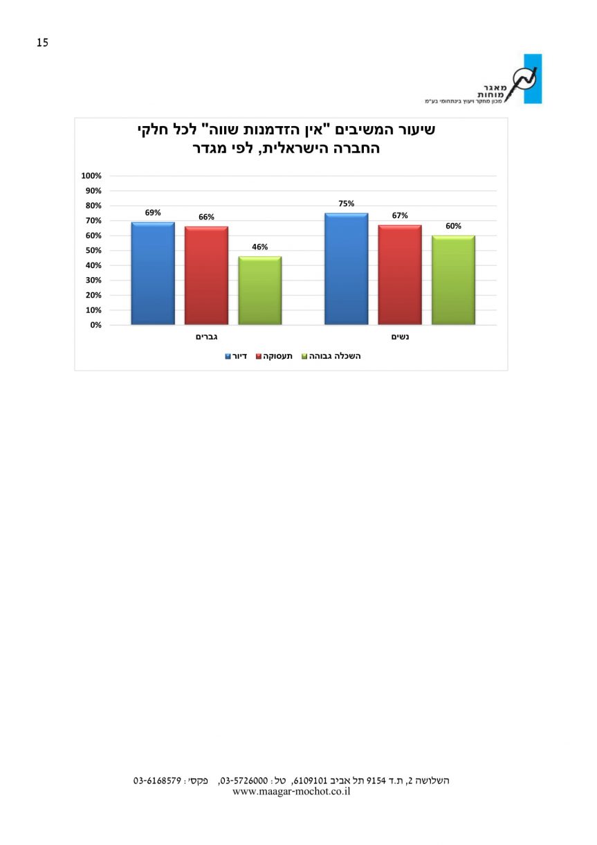 סקר דוח לכידות חברתית 15