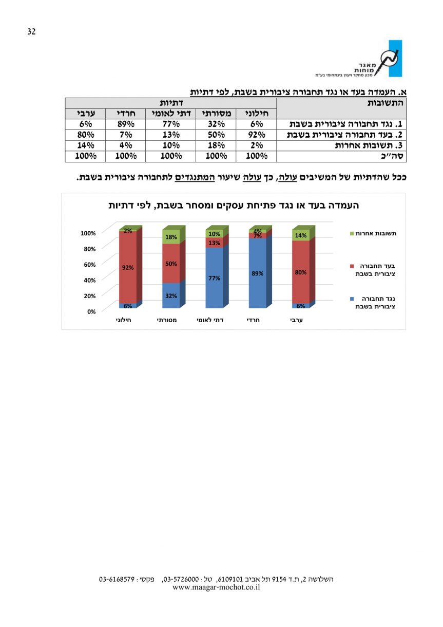 סקר דוח לכידות חברתית 32