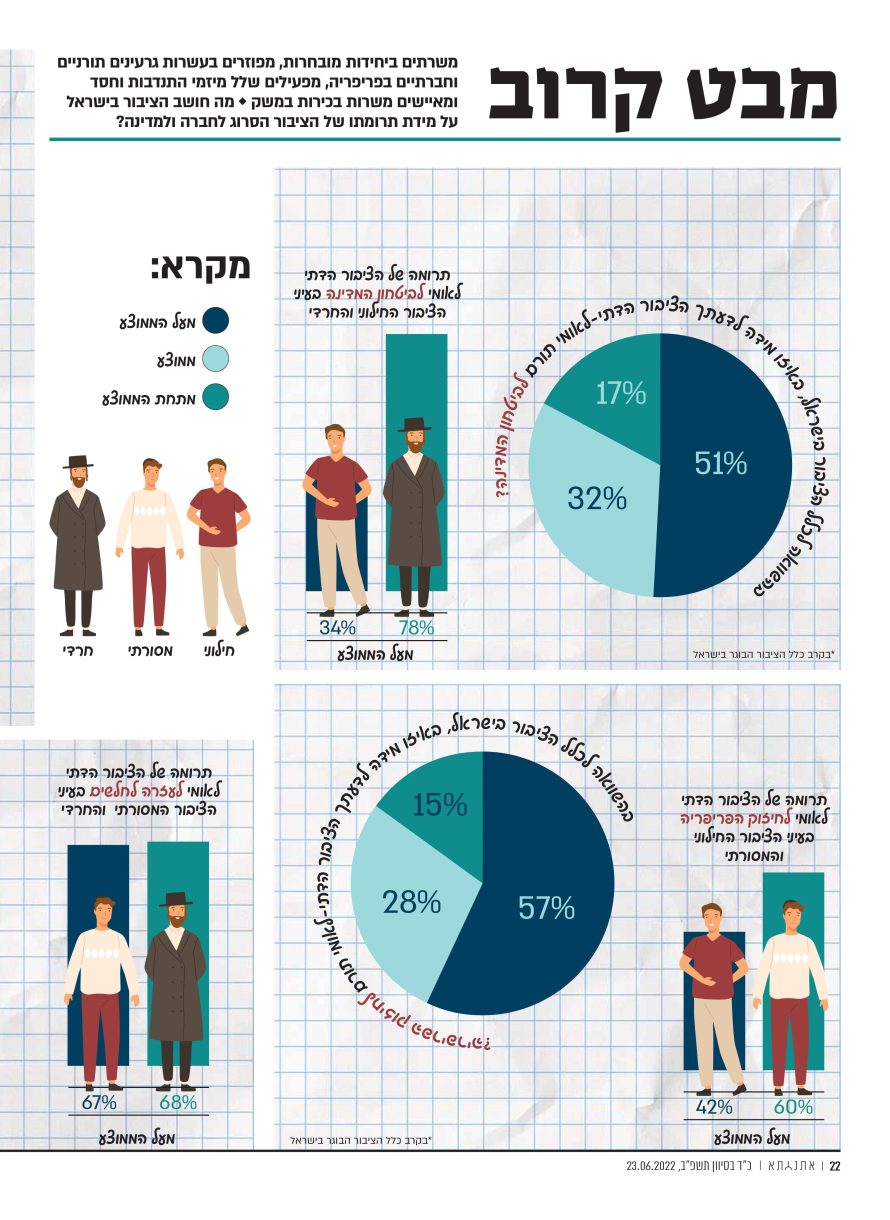 סקר דעת קהל הציבור הדתי לאומי